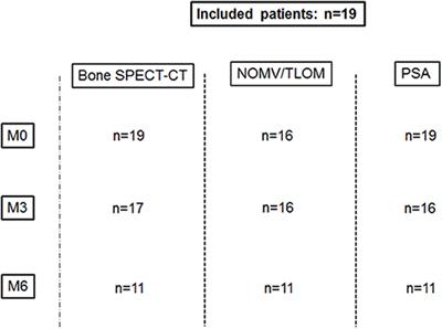 Feasibility Study and Preliminary Results of Prognostic Value of Bone SPECT-CT Quantitative Indices for the Response Assessment of Bone Metastatic Prostate Carcinoma to Abiraterone